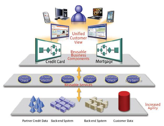 Bmw and service oriented architecture