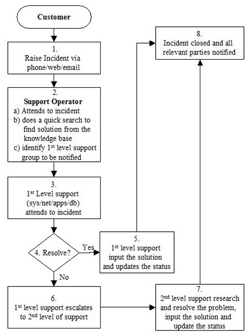 Ischool Portal Helpdesk